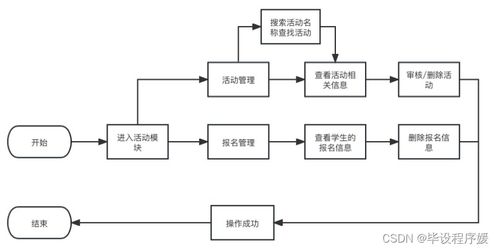 基于Java Spring Boot與微信小程序的高校課外活動管理系統(tǒng)設計與實現(xiàn)