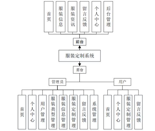 基于Java SSM框架的服裝定制系統(tǒng)設計與實現(xiàn)